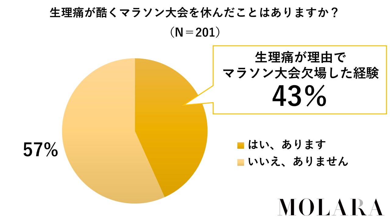 マラソン大会で生理のなった女性の4割は大会を欠場している（MOLARA調べ）