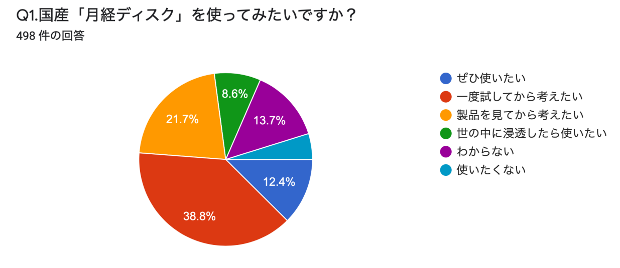モナカンパニー調べ、月経ディスクを「試す・試したい」50％を超える（2021年11月調査、N=498）