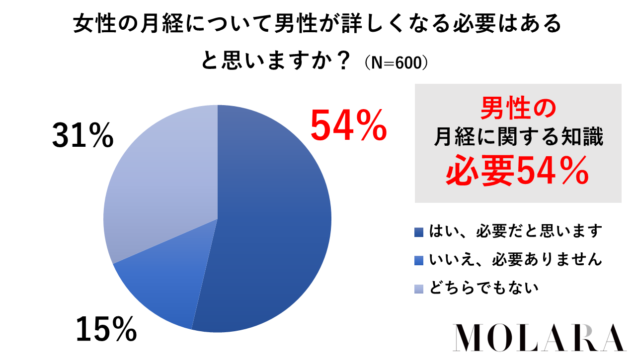 男性の54％は「月経に詳しくなる必要性を感じている」（MOLARA調べ）
