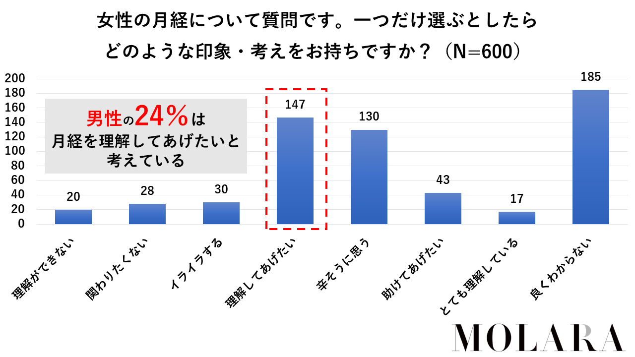 男性の24％は「月経を理解してあげたい」という意思がある（MOLARA調べ）