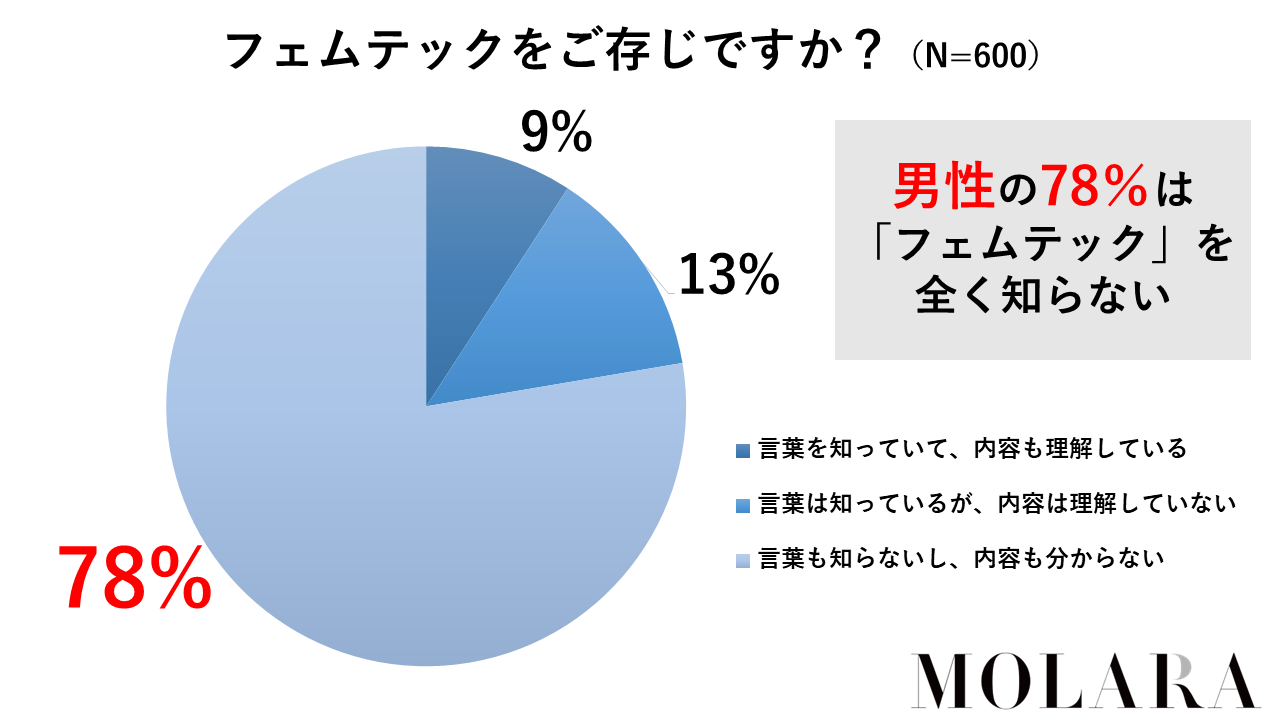 男性78％が「フェムテック」を知らない・理解していない（MOLARA調べ）