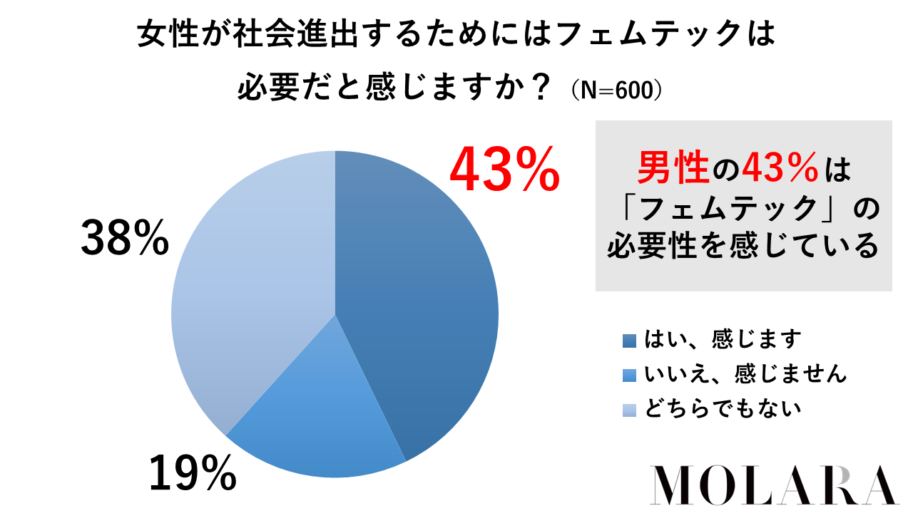 男性43％が「女性の社会進出にはフェムテックが必要」と回答（MOLARA調べ）