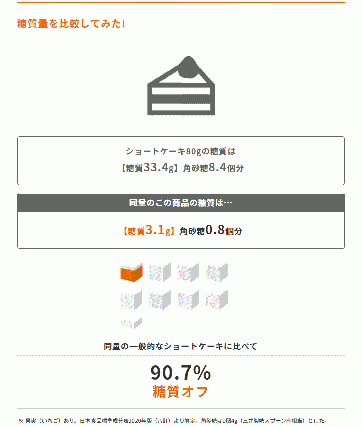 糖質量データは他の商品のデータと一目で比較できる