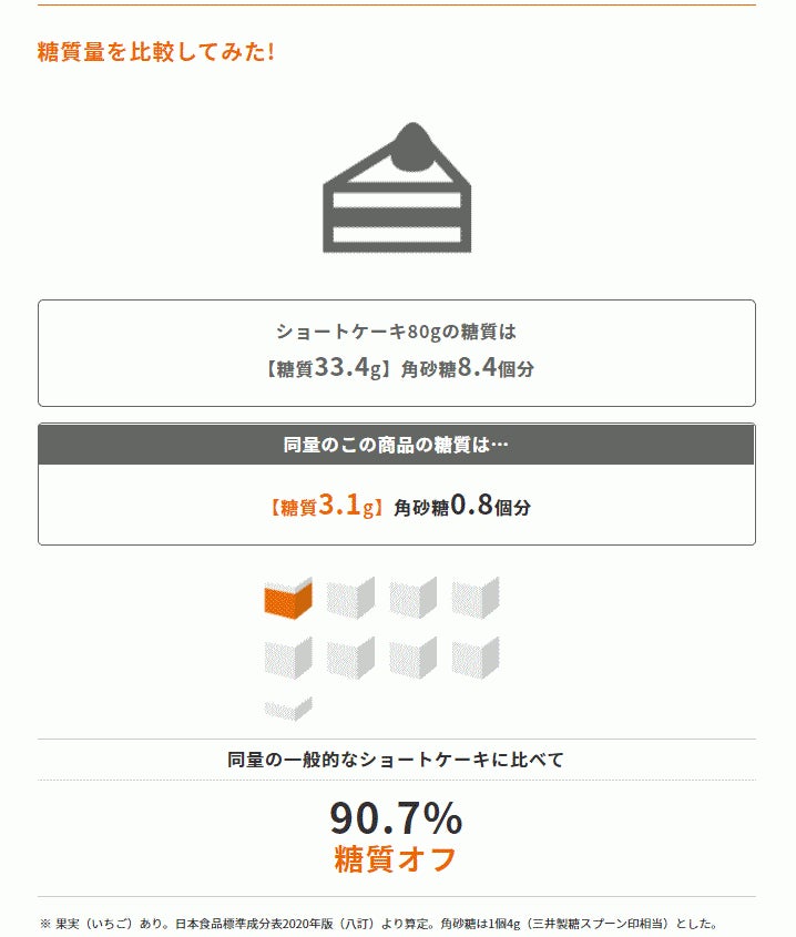 糖質量データは他の商品のデータと一目で比較できる