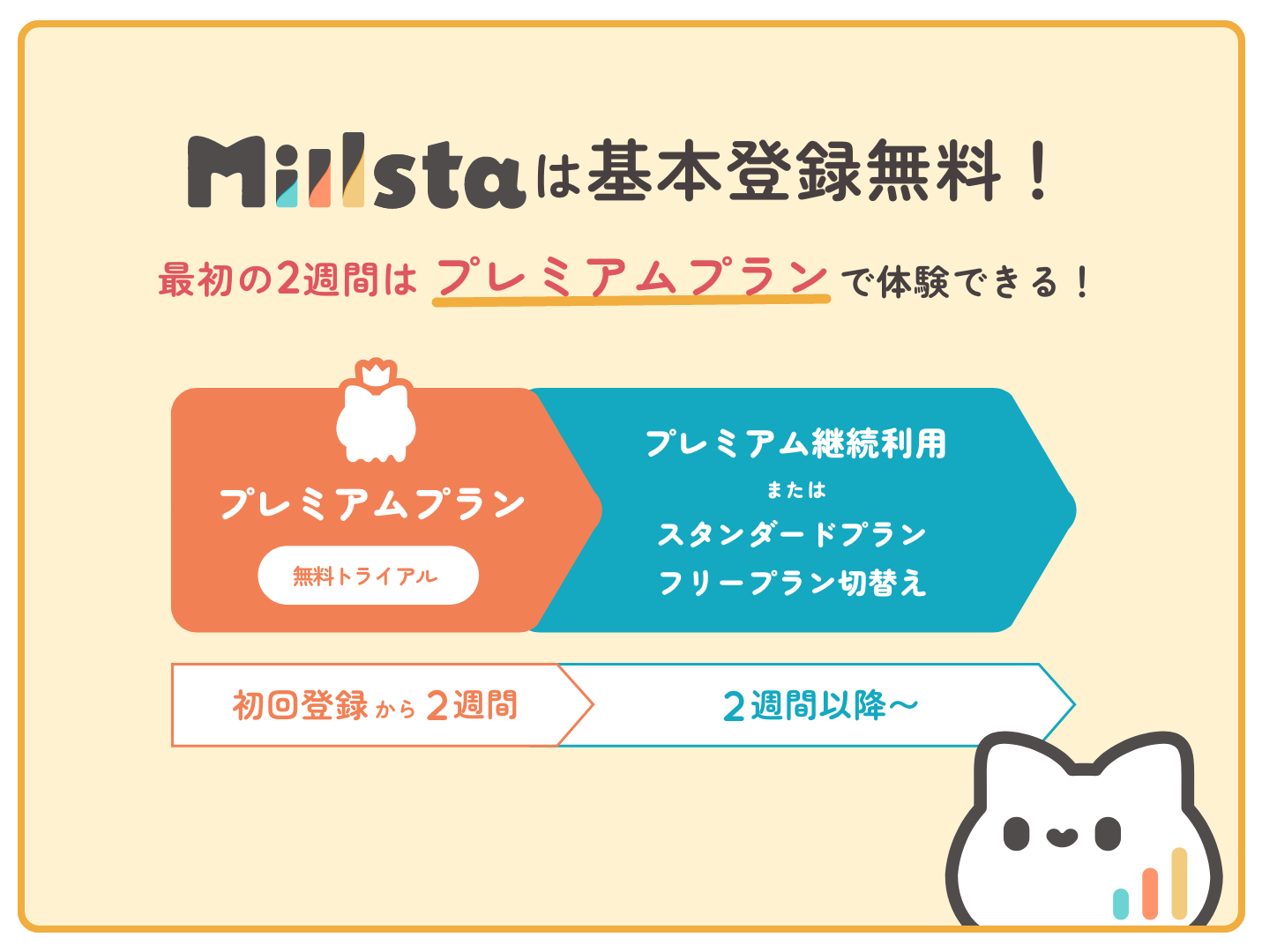 最初の２週間はプレミアムプランで体験できる！