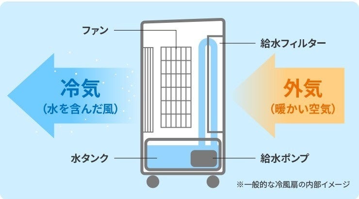 冷風扇の仕組み