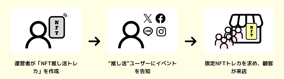 推し活×エリア限定NFTでファンの心くすぐる集客体験を店舗やイベントに簡単実装するシステム「推し活★トレカ」を2024年6月20日~提供開始