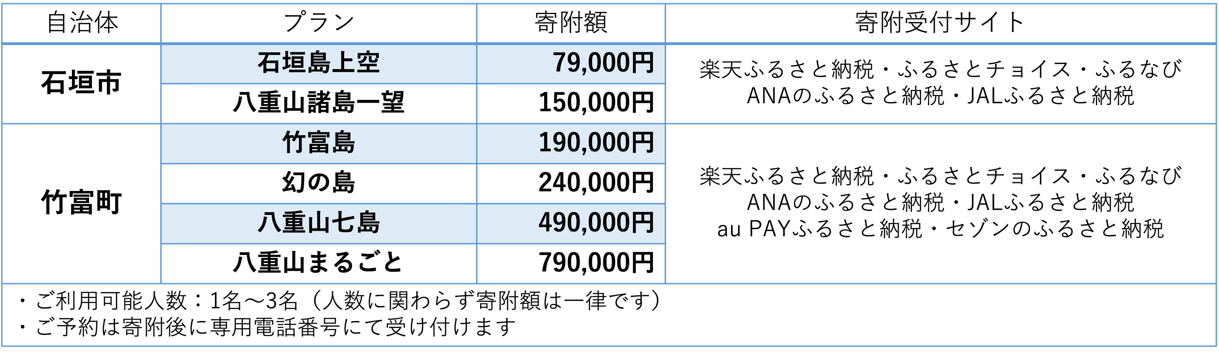 サンゴヘリふるさと納税プラン一覧