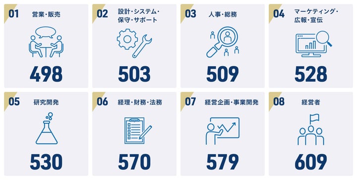 取締役・執行役員と一般社員のスコア差は121 『日経TESTスコアレポート2024』を公開 | 株式会社 日本経済新聞社のプレスリリース