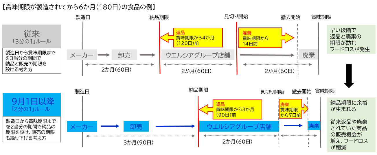 加工食品の納品期限を緩和し、フードロスを削減 | ウエルシア