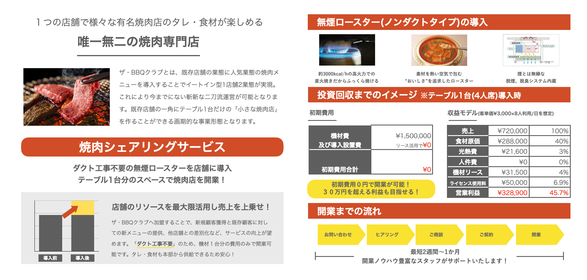 新春キャンペーン】既存業態に本格焼肉メニューを導入！工事不要の無煙