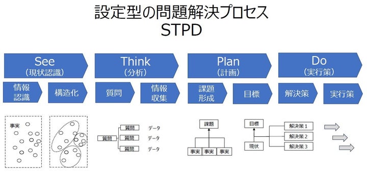 Stpd 課題形成する力を鍛える「STPD」マネジメントサイクルを基軸にした研修を実施 | 株式会社スキルベースのプレスリリース