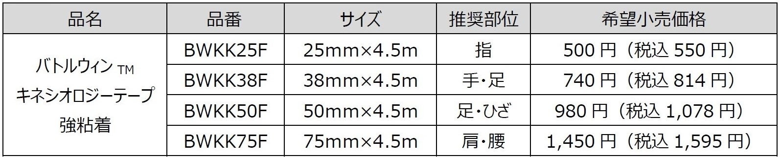 発汗時のはがれにくさと肌へのやさしさを両立 バトルウィン Tm キネシオロジーテープ 強粘着 新発売 ニチバン株式会社のプレスリリース