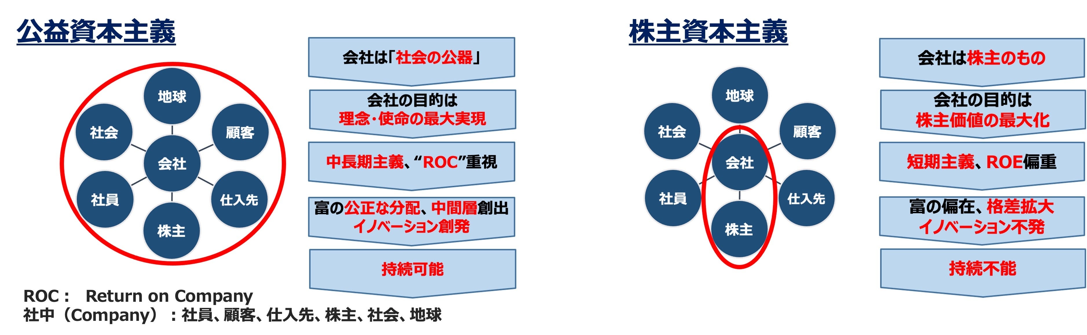 公益資本主義と株主資本主義の比較