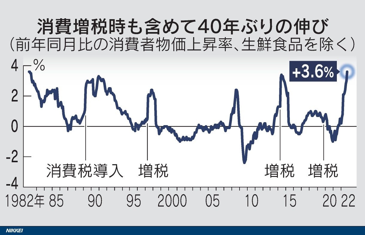 出典:日本経済新聞 2022年11月18日「日本の消費者物価、10月3.6%上昇 40年ぶり伸び率」