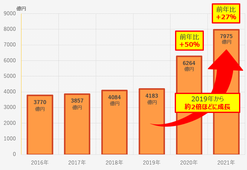 広がるデリバリー需要　市場規模