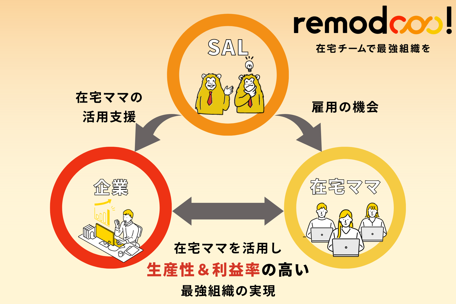 remodooo!サービス概要図