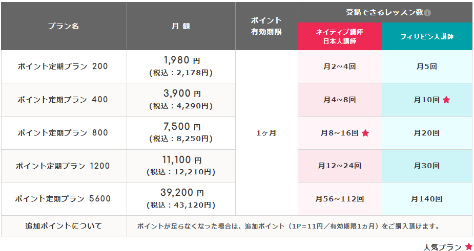 ポイント定期プランは5種類