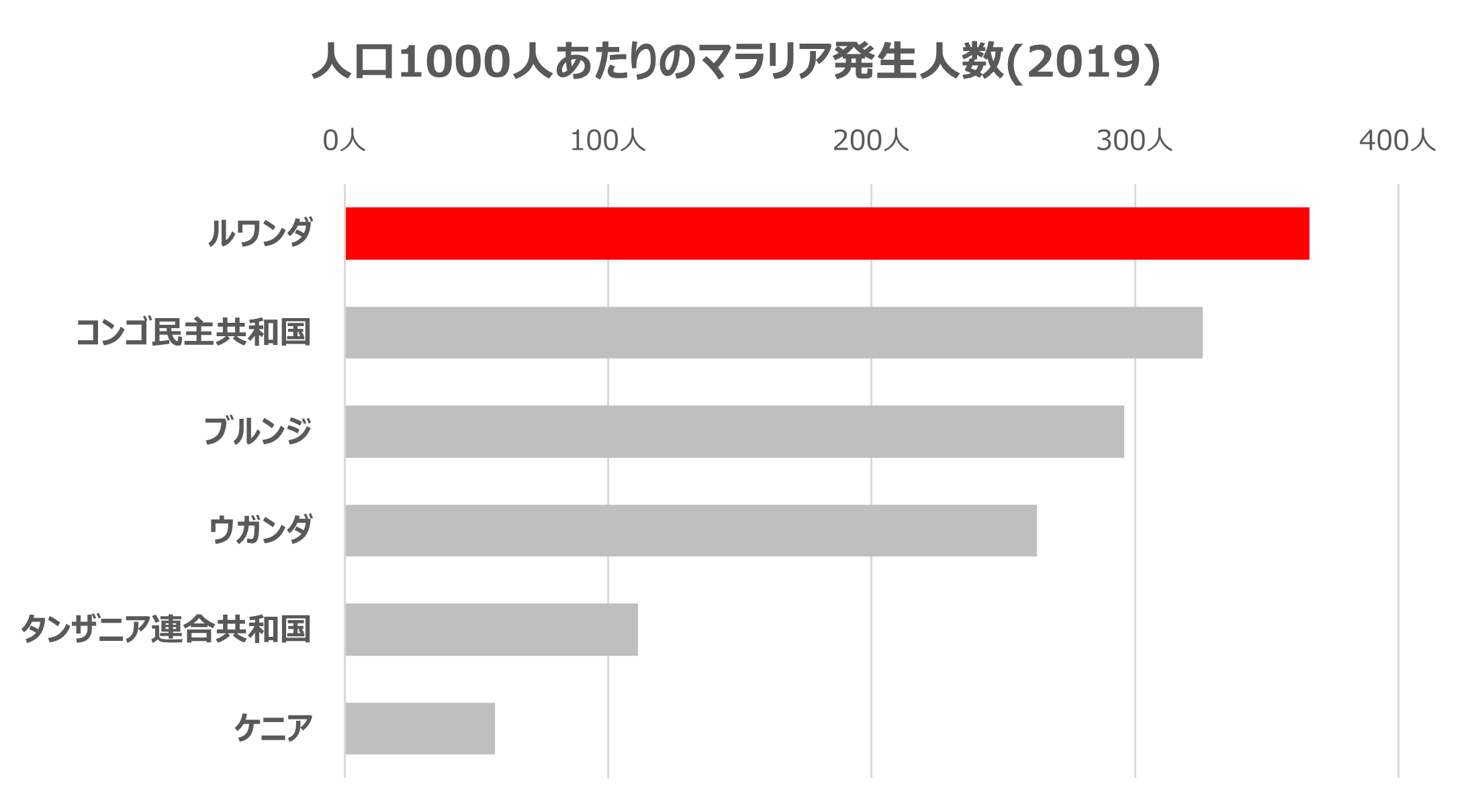 WHO（2020）「WORLD MALARIA REPORT 2020」　のデータより算出