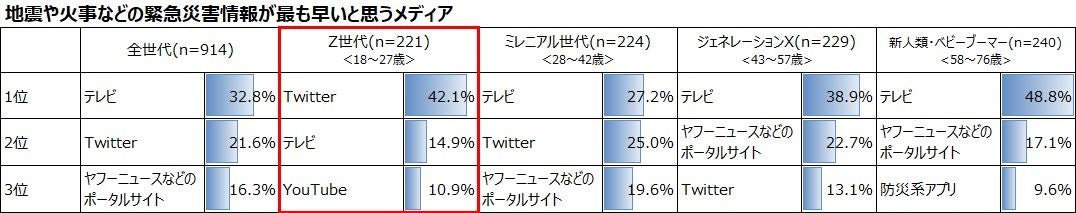 地震や火事などの緊急災害情報が最も早いと思うメディア