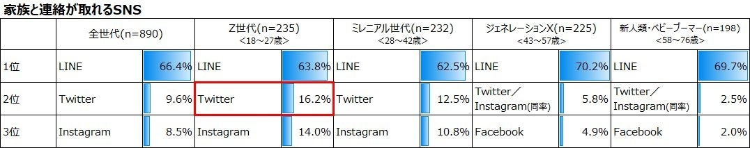 家族と連絡が取れるSNS
