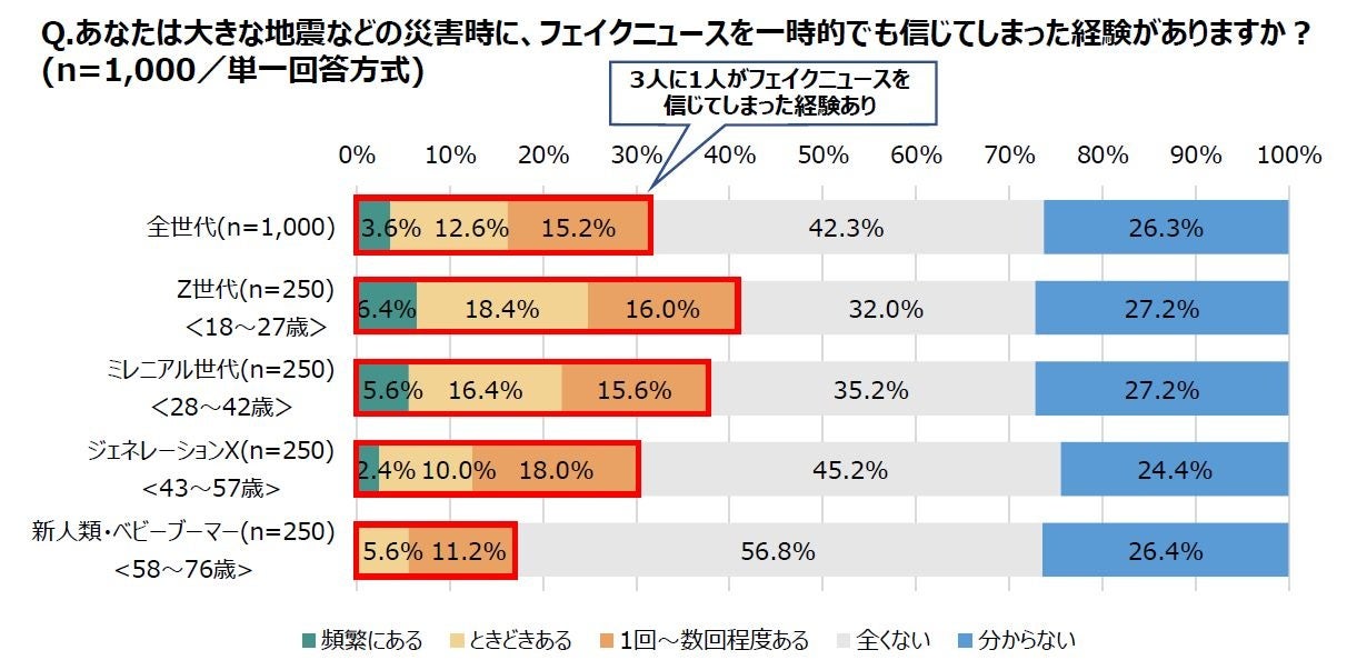 あなたは大きな地震などの災害時に、フェイクニュースを一時的でも信じてしまった経験がありますか?