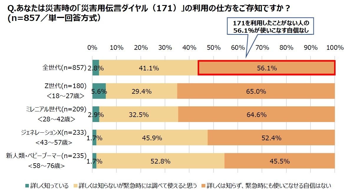 あなたは災害時の「災害用伝言ダイヤル（171）」の利用の仕方をご存知ですか？