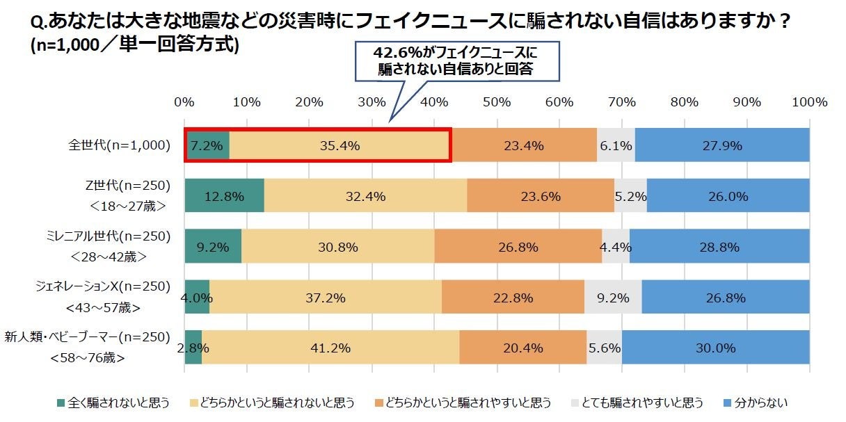 あなたは大きな地震などの災害時にフェイクニュースに騙されない自信はありますか？
