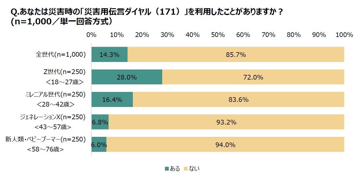 あなたは災害時の「災害用伝言ダイヤル（171）」を利用したことがありますか？