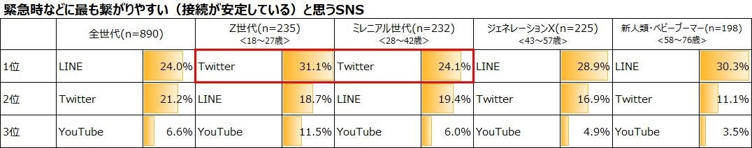緊急時などに最も繋がりやすい（接続が安定している）と思うSNS