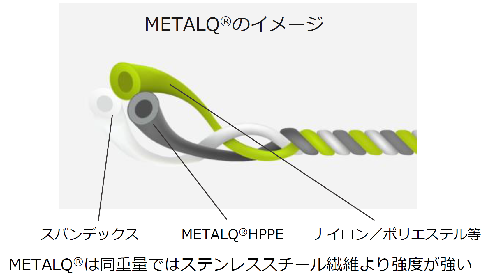 METALQ®は同重量ではステンレススチール繊維より強度が強い