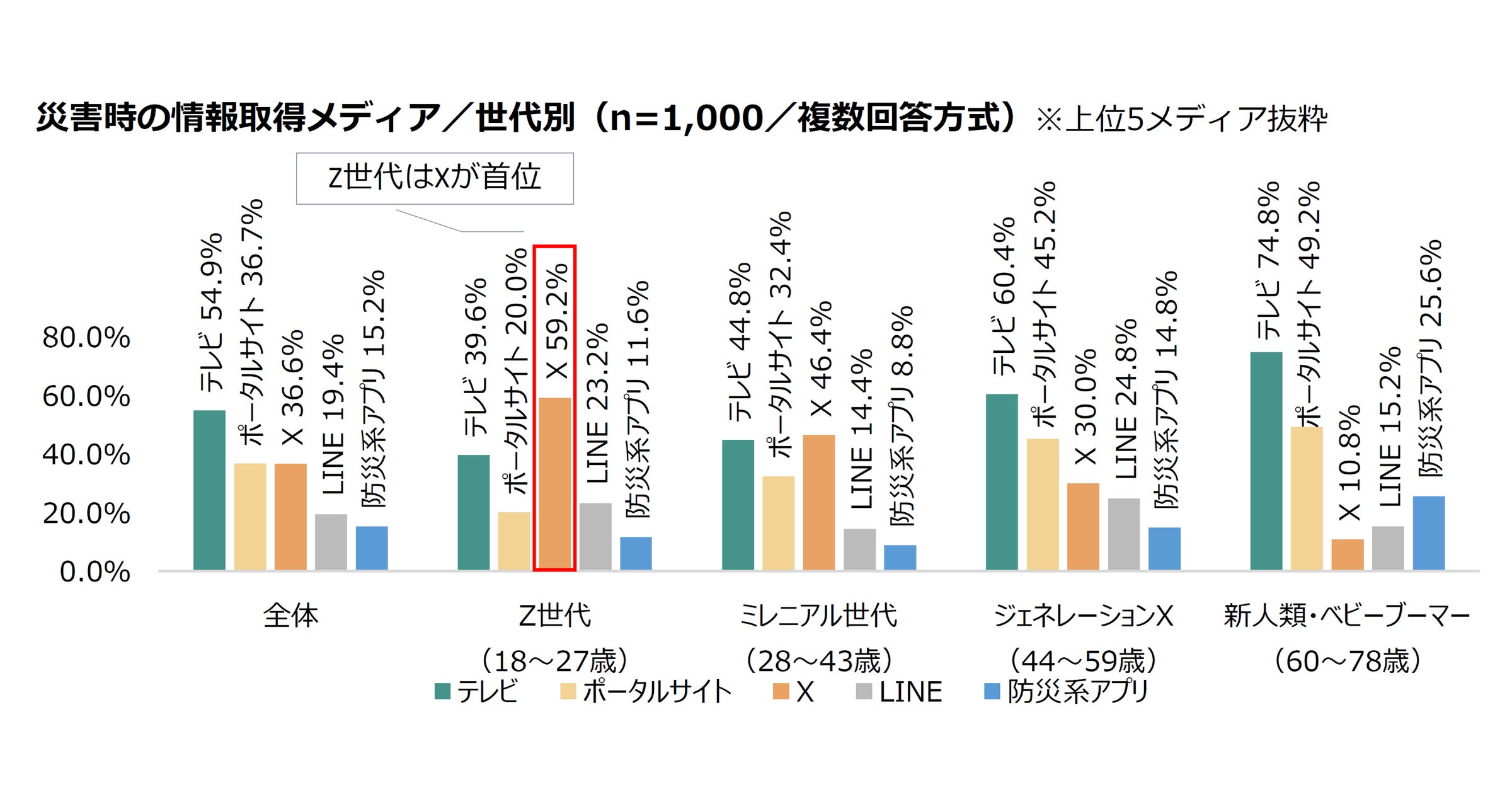 2024年度】災害時の情報取得等に関する世代別調査を実施 | 「X」利用が 2024年度】災害時の情報取得等に関する世代別調査を実施 | 「X」利用が