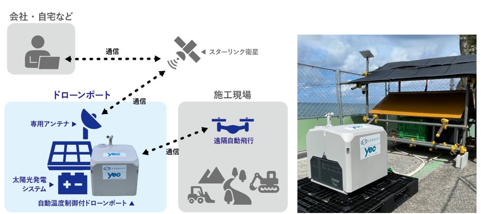 オフグリッド型ドローンポートを活用し遠隔・自動で斜面監視する実証実験を実施 | 合同会社SORABOT のプレスリリース