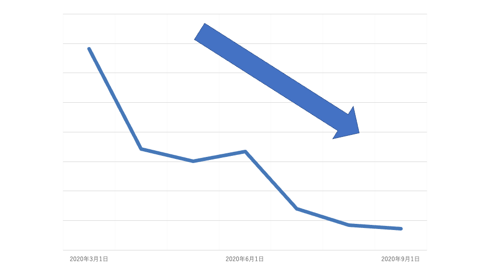 1回目の緊急事態宣言後の売上高の推移