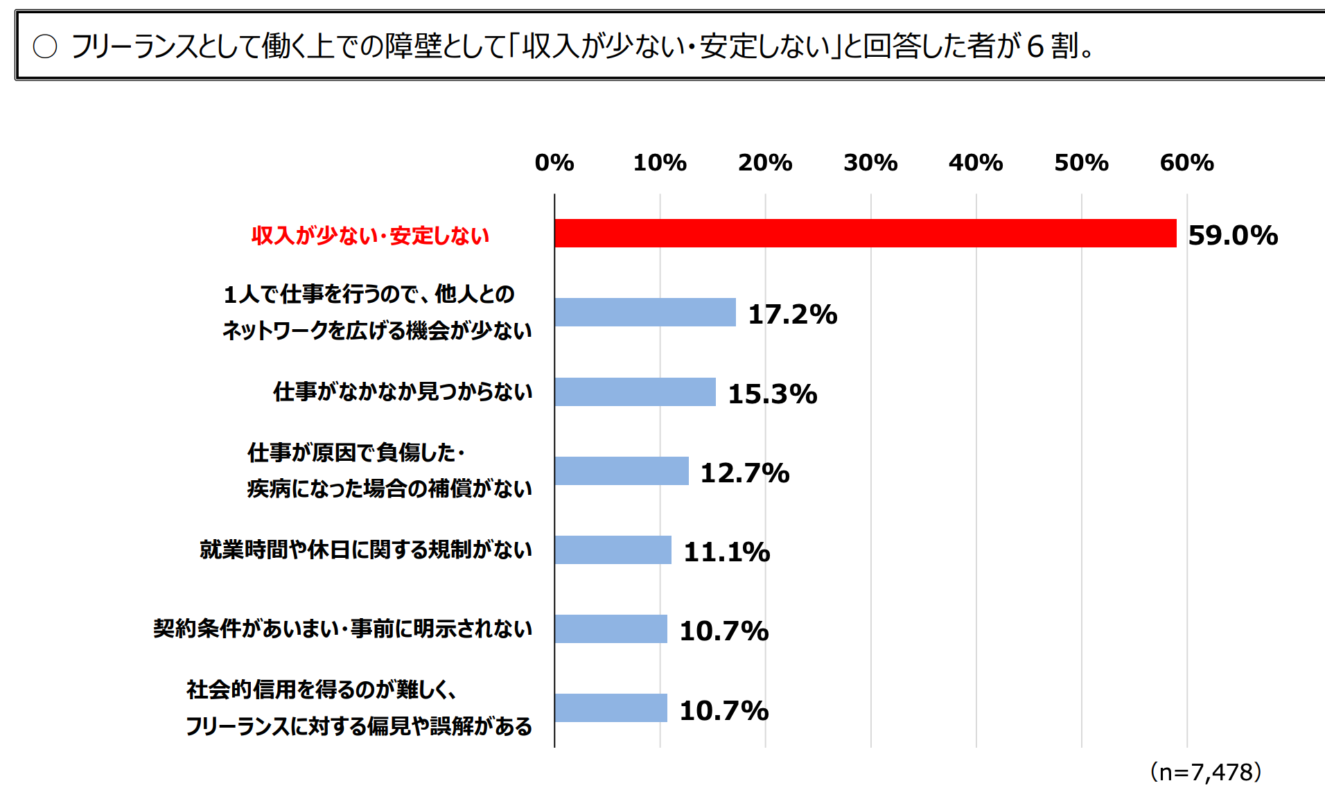 フリーランス実態調査結果（2020年）