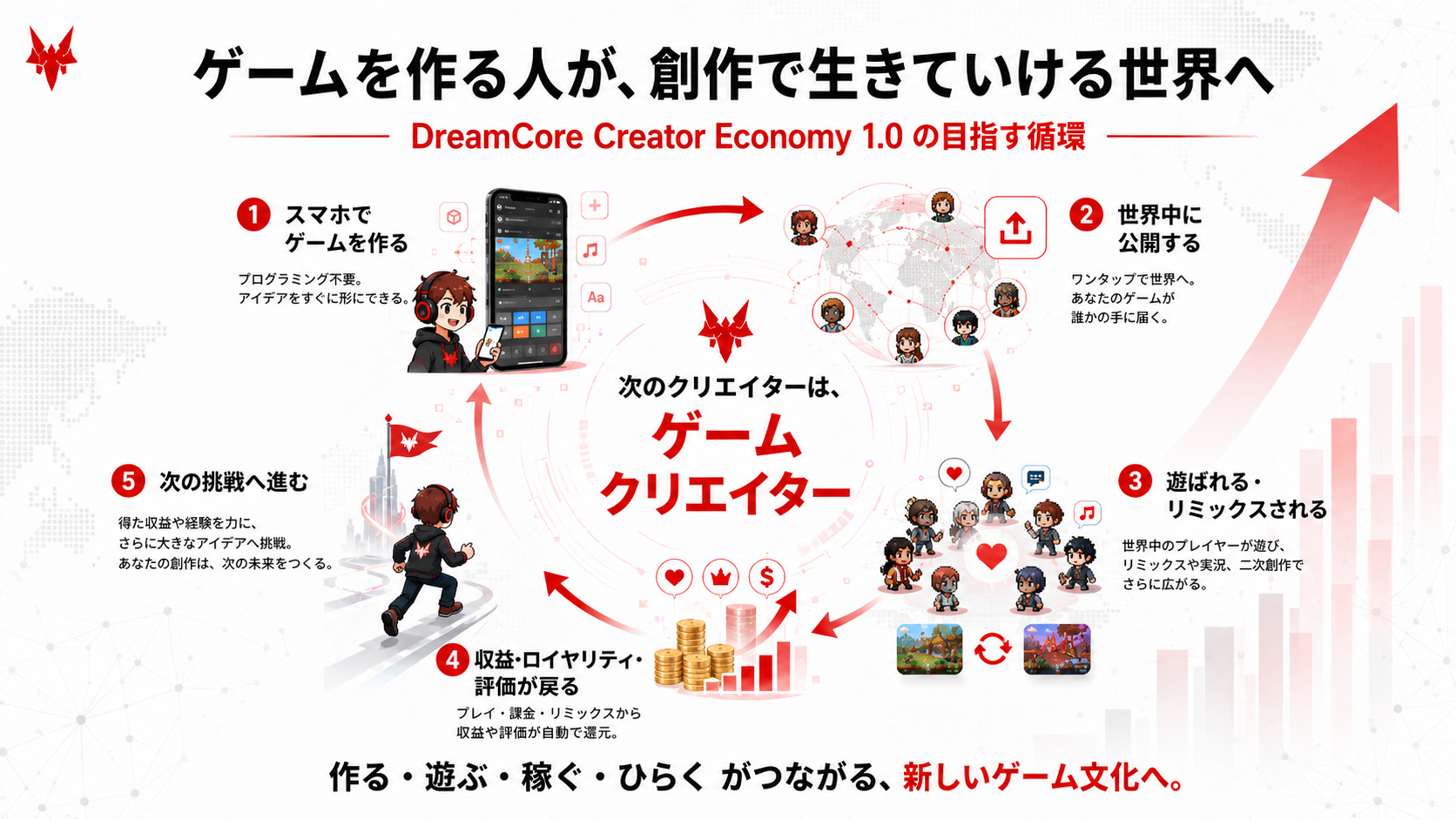 DreamCore、スマホでゲーム制作・収益化「Creator Economy 1.0」発表
