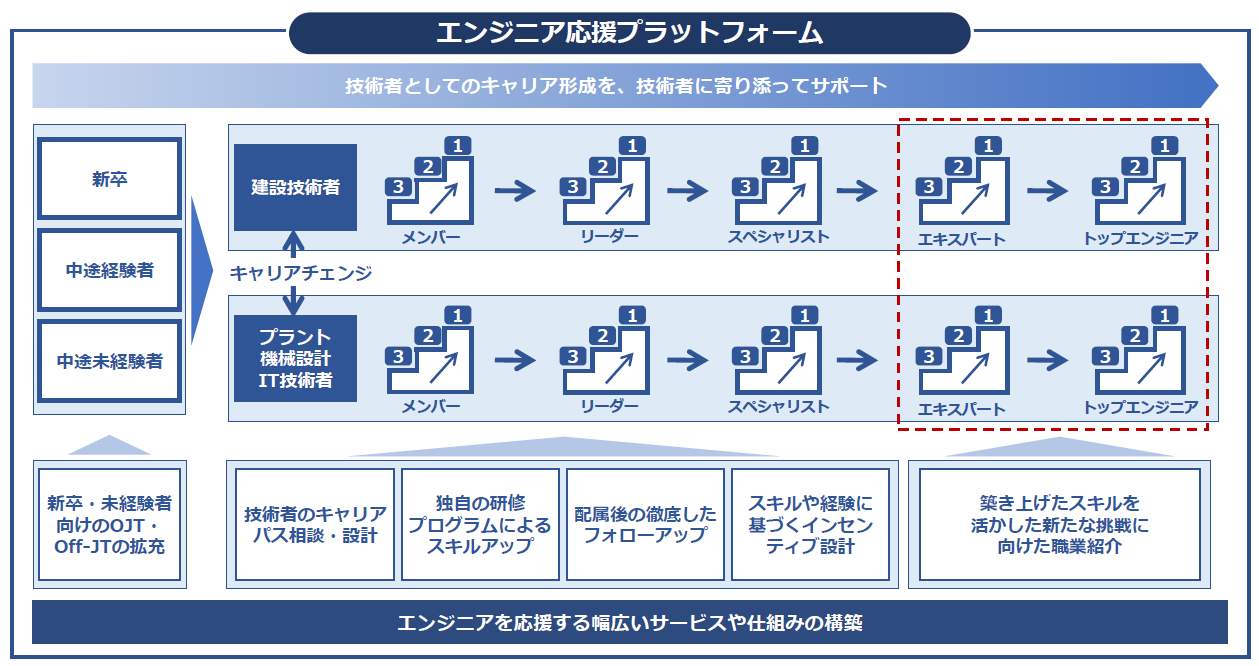 エンジニア応援プラットフォーム（中期経営計画「コプロ・グループ Build the Future 2027」より）