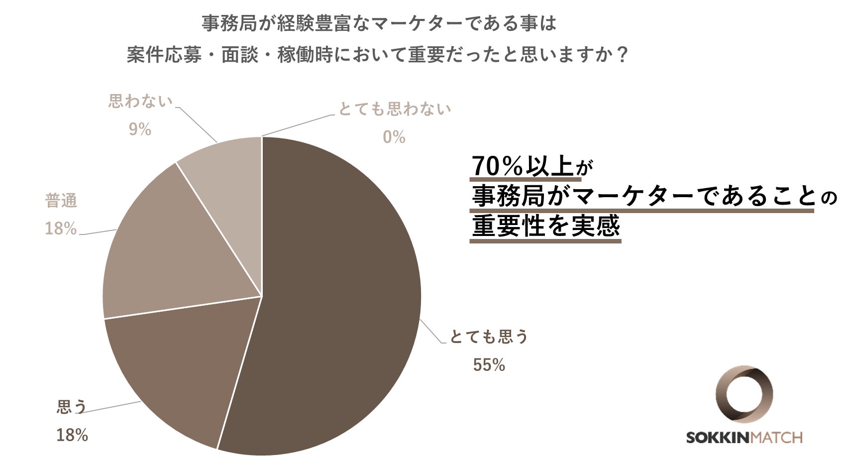 事務局が経験豊富なマーケターである事は案件応募・面談・稼働時において重要だったと思うかの調査結果