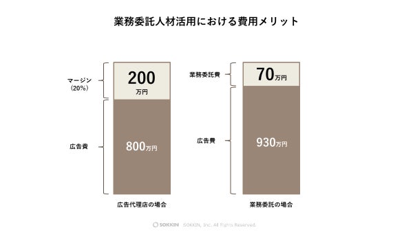 業務委託人材活用における費用メリット