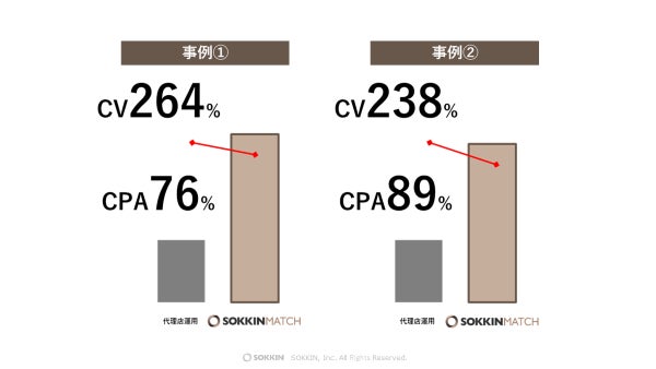 SOKKIN MATCHにおける過去の取り組み実績(2023年7月時点)