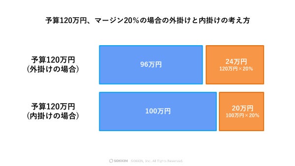 広告代理店への広告配信費用における「内掛け」と「外掛け」