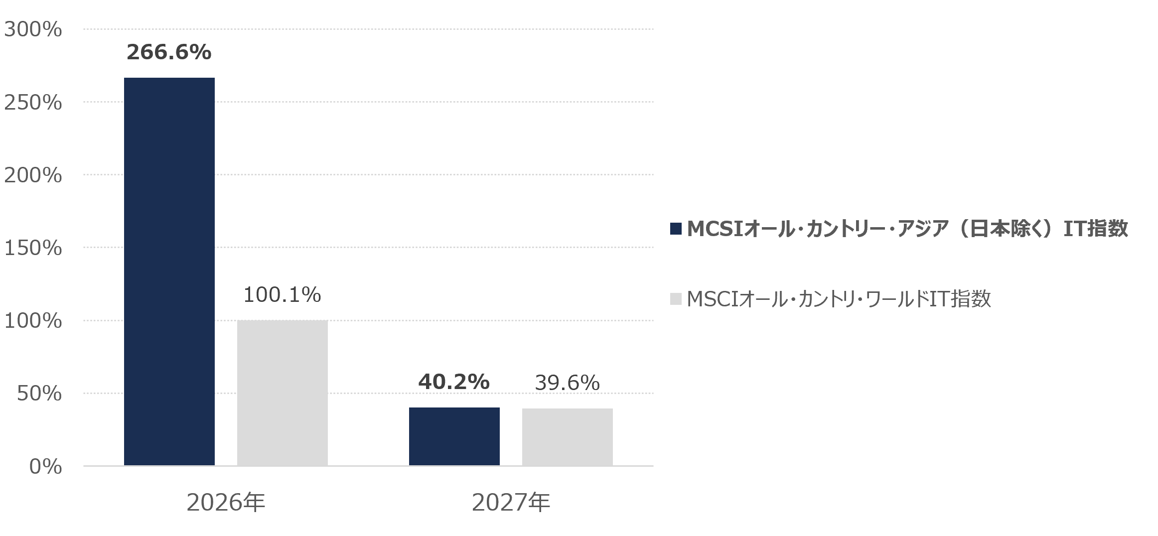 JTG証券、AI社会を支えるアジアの成長企業へ投資する新ファンド「イーストスプリング・アジア・テクノロジー関連株式ファンド」の当初募集を開始！