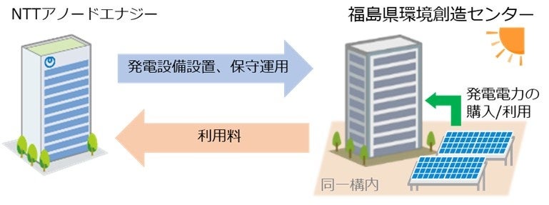 図.オンサイトPPA（イメージ）