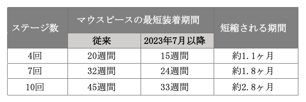 変更前後のマウスピース装着期間の比較