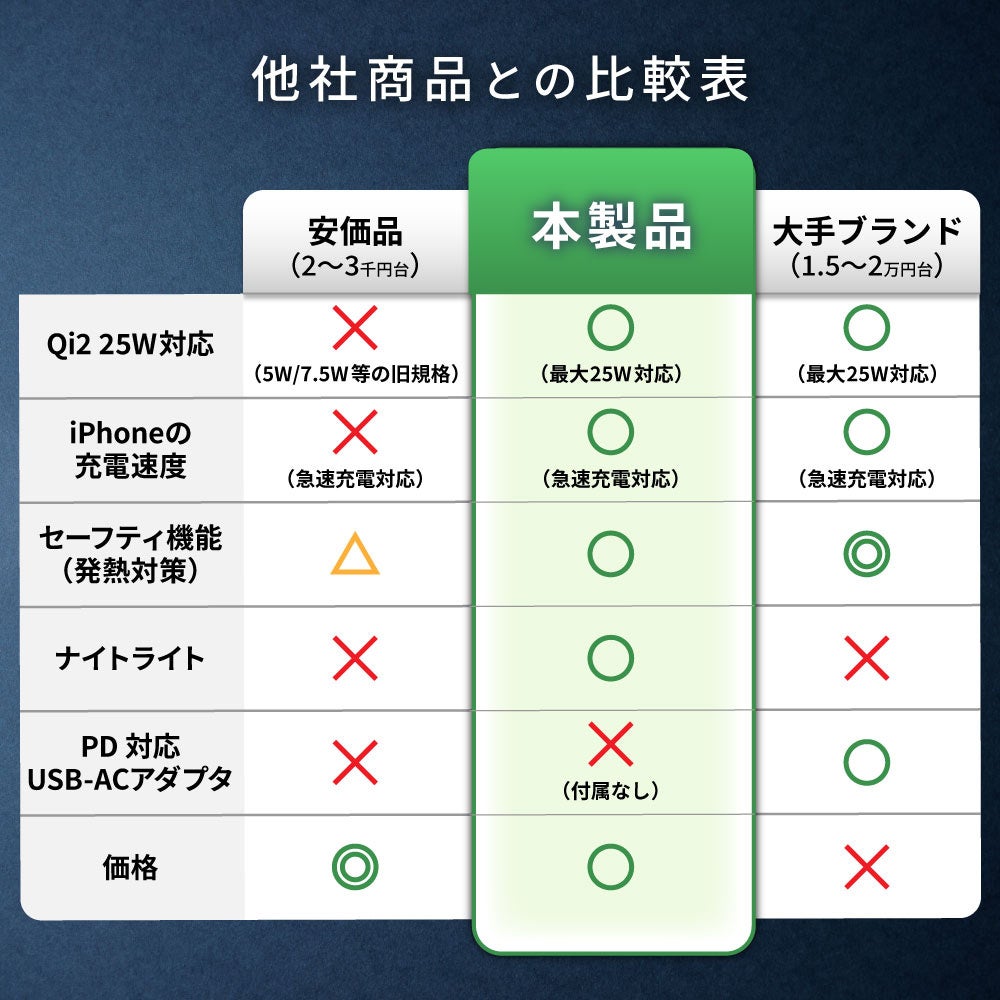 サンコー、Qi2対応で3台同時に急速充電できる3in1ワイヤレス充電スタンドを発売 - 画像13
