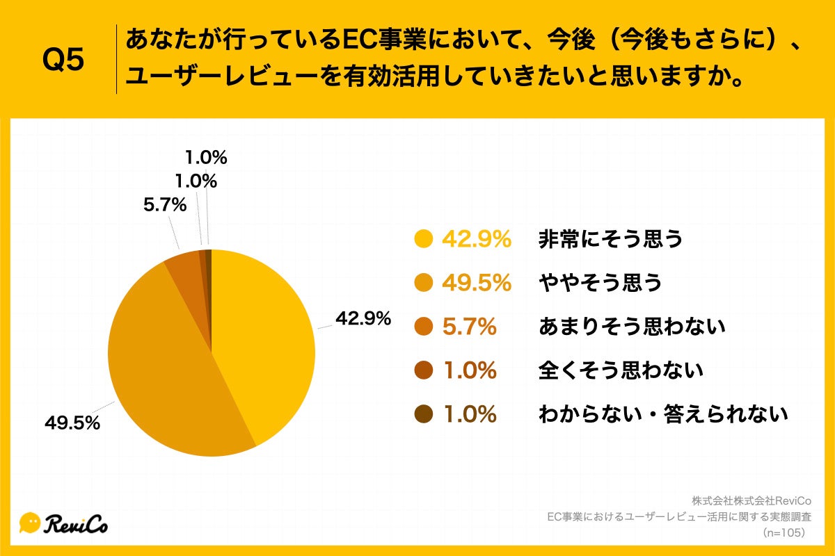 Q5.あなたが行っているEC事業において、今後（今後もさらに）、ユーザーレビューを有効活用していきたいと思いますか。