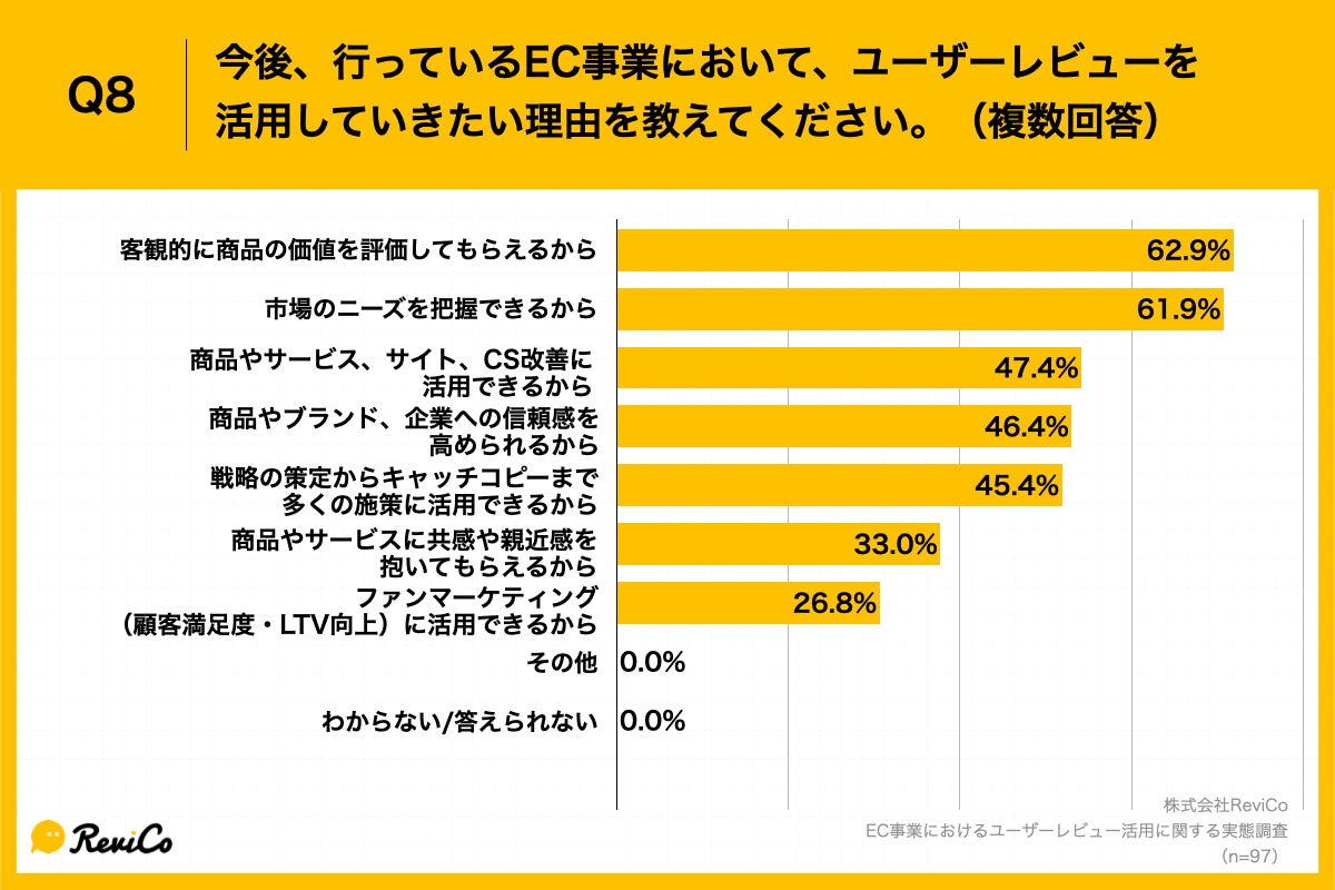 Q8.今後、行っているEC事業において、ユーザーレビューを活用していきたい理由を教えてください。（複数回答）