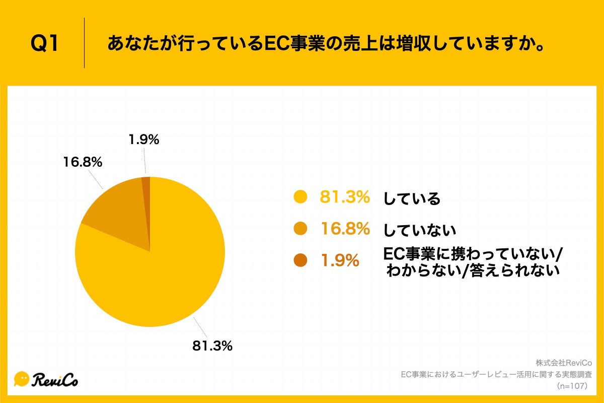 Q1.あなたが行っているEC事業の売上は増収していますか。
