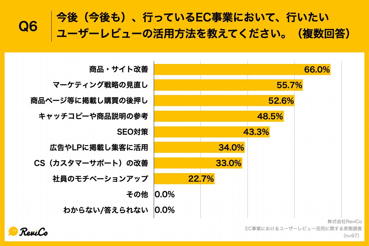 Q6.今後（今後も）、行っているEC事業において、行いたいユーザーレビューの活用方法を教えてください。（複数回答）