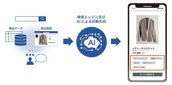 レビューデータを活用したハッシュタグ生成の画像